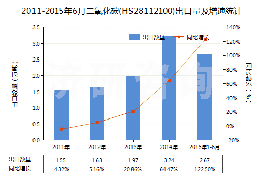 2011-2015年6月二氧化碳(HS28112100)出口量及增速統(tǒng)計(jì) 2011-2015年6月二氧化碳(HS28112100)出口量及增速統(tǒng)計(jì)